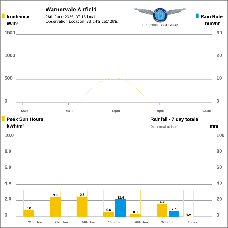 Solar / pressure