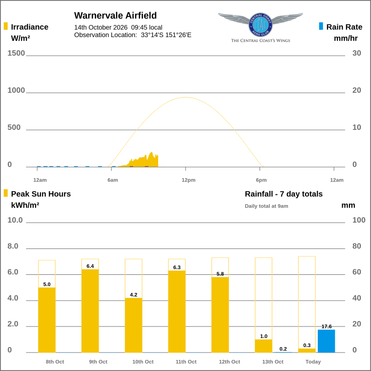 Solar / pressure
