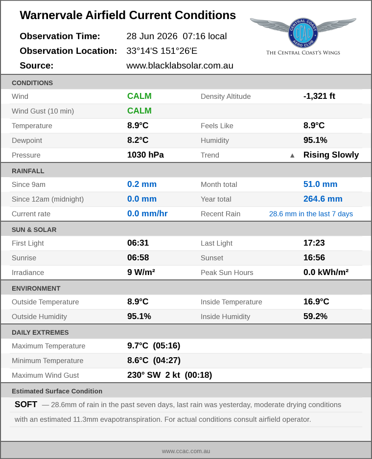 Current conditions summary