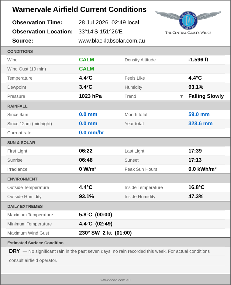 Current conditions summary