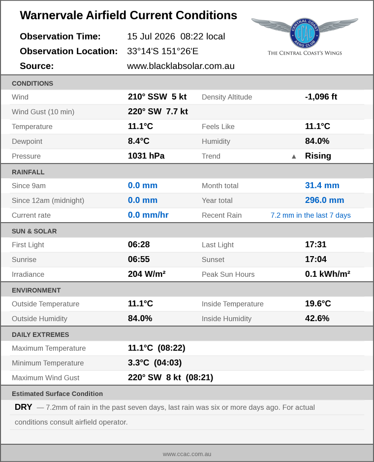 Current conditions summary