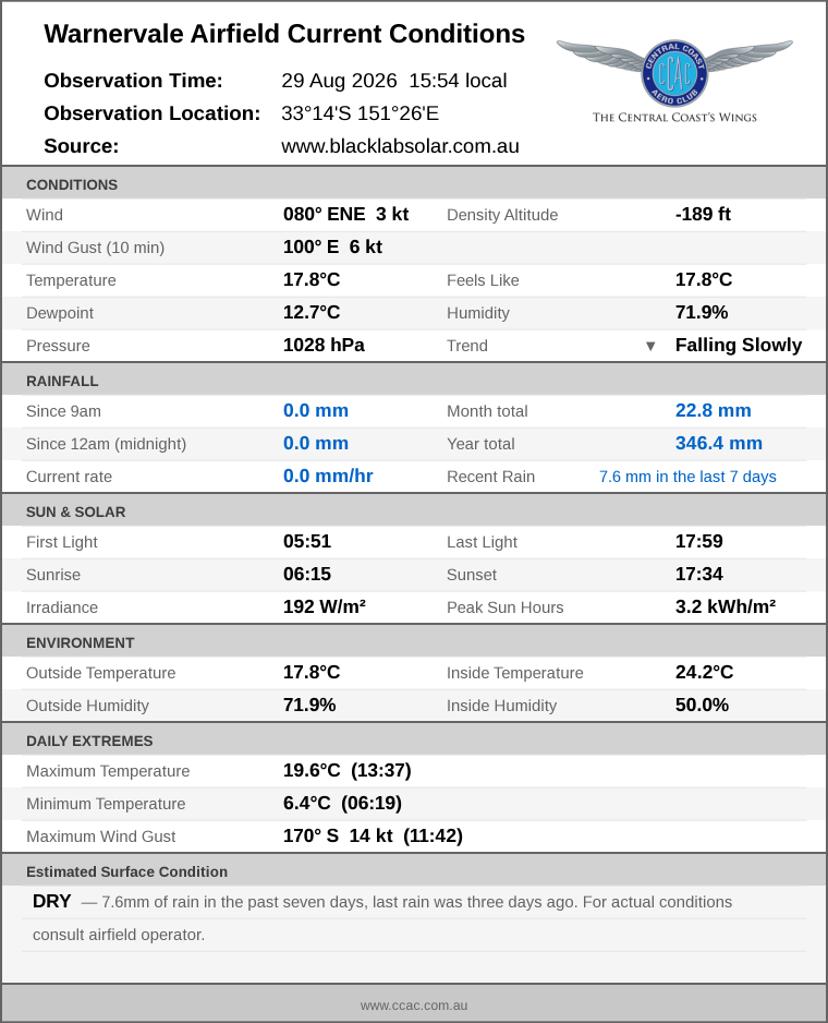 Current conditions summary