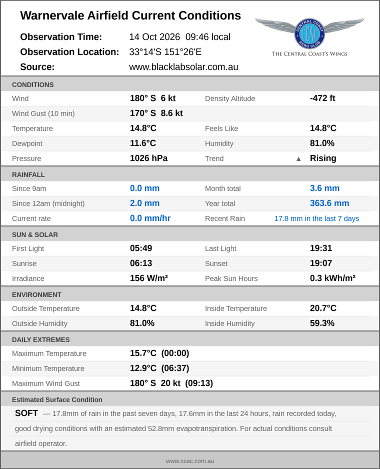 Current conditions summary
