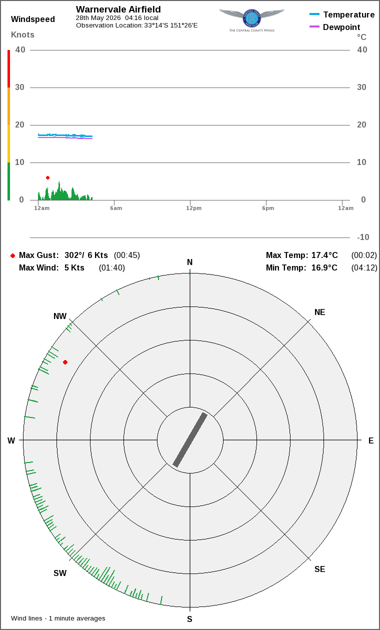 Wind and temperature