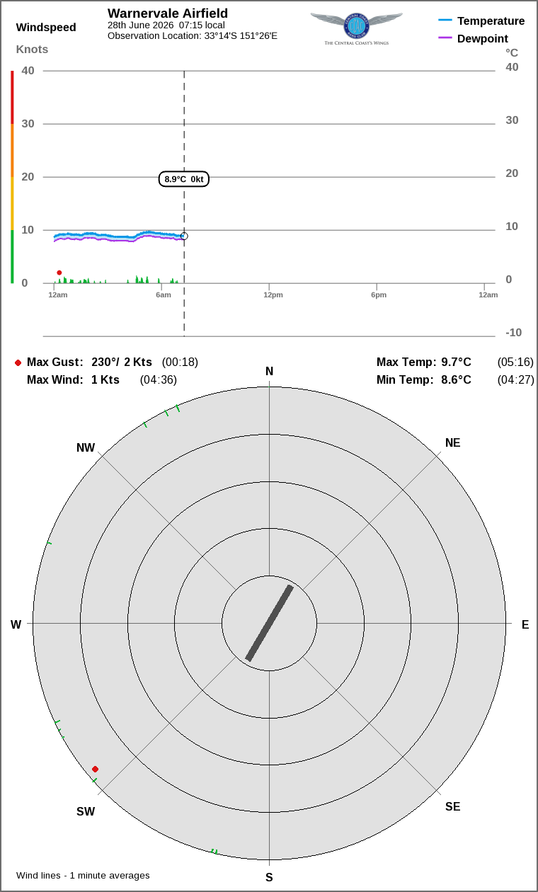 Wind and temperature