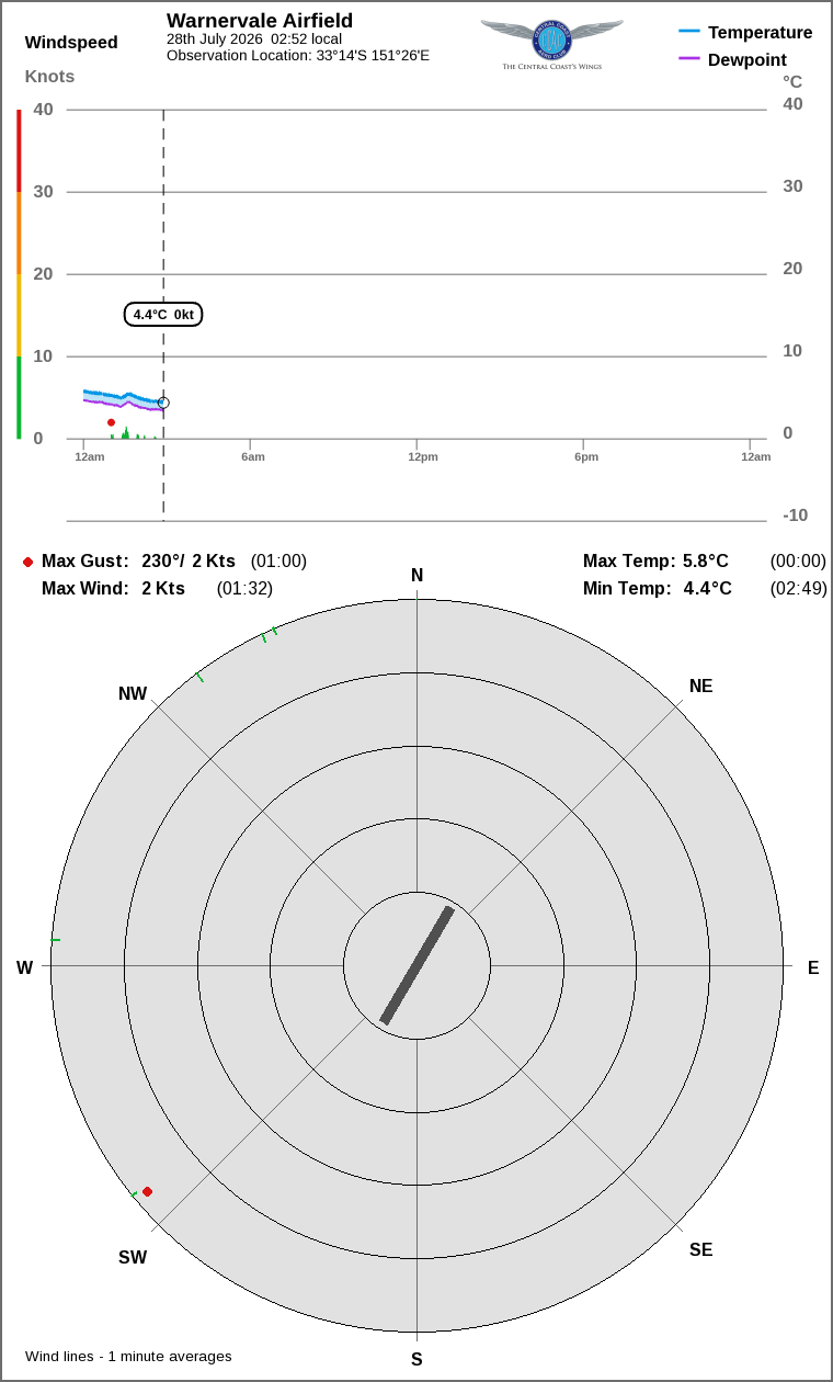 Wind and temperature