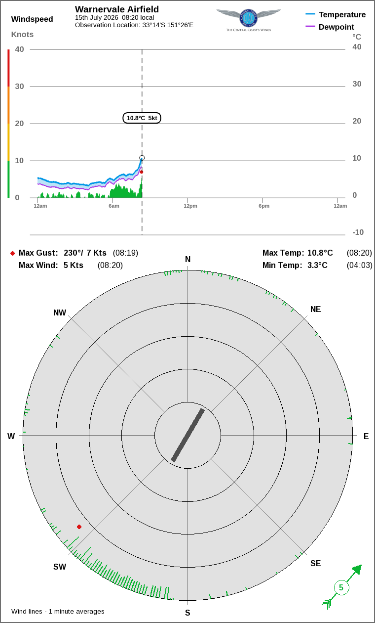 Wind and temperature
