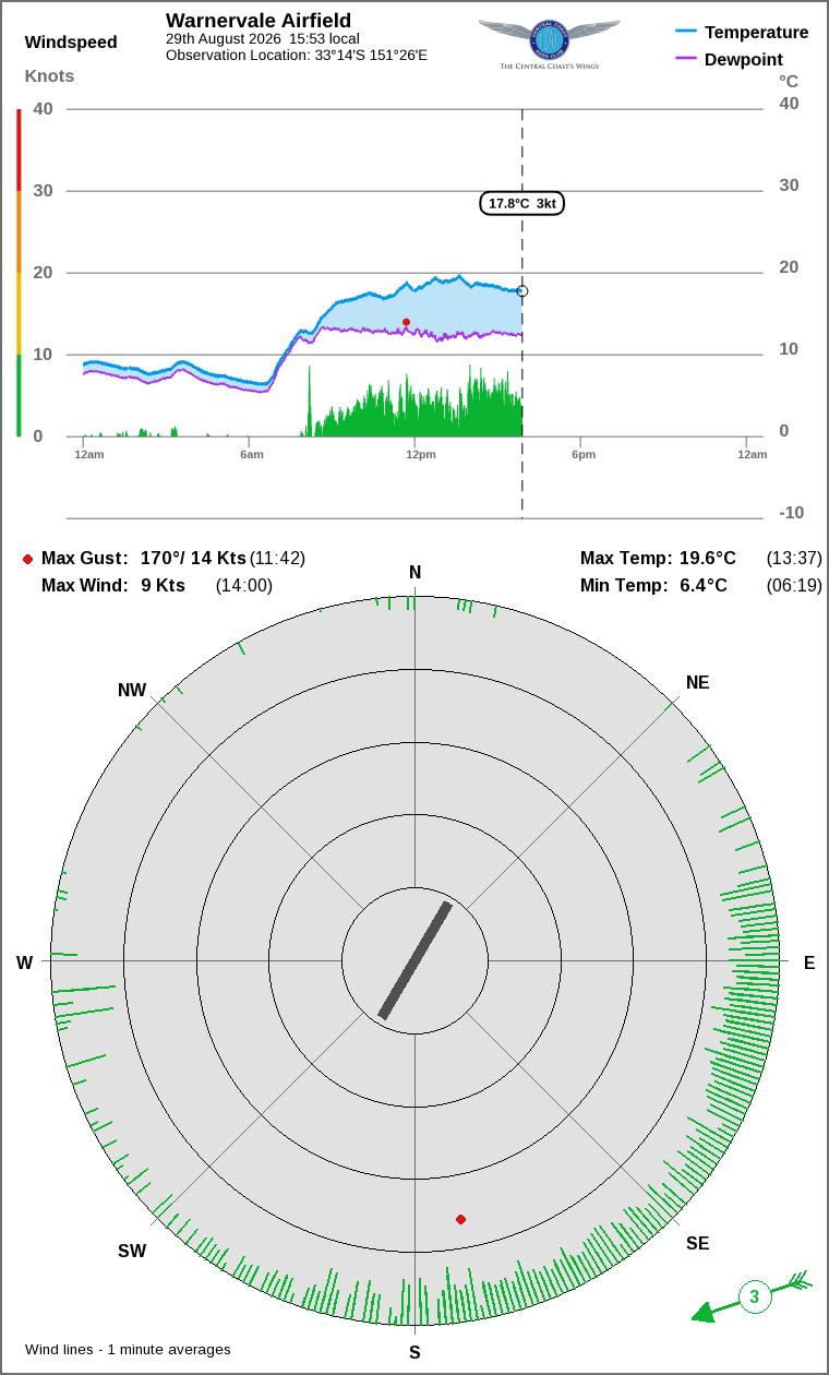 Wind and temperature