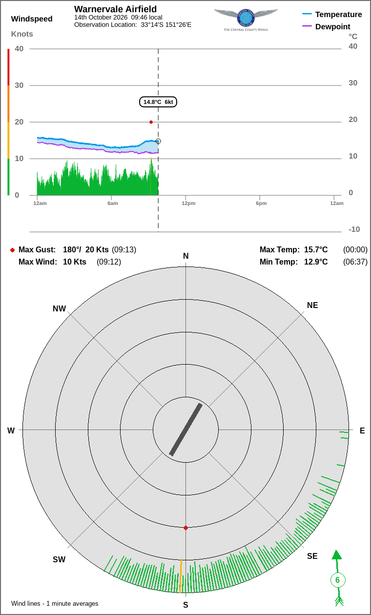 Wind and temperature