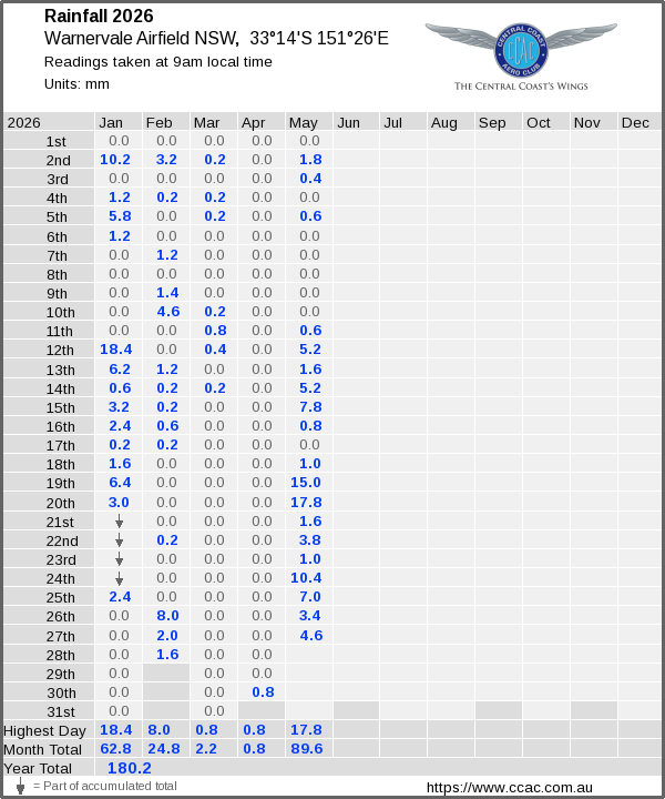 Daily rainfall table