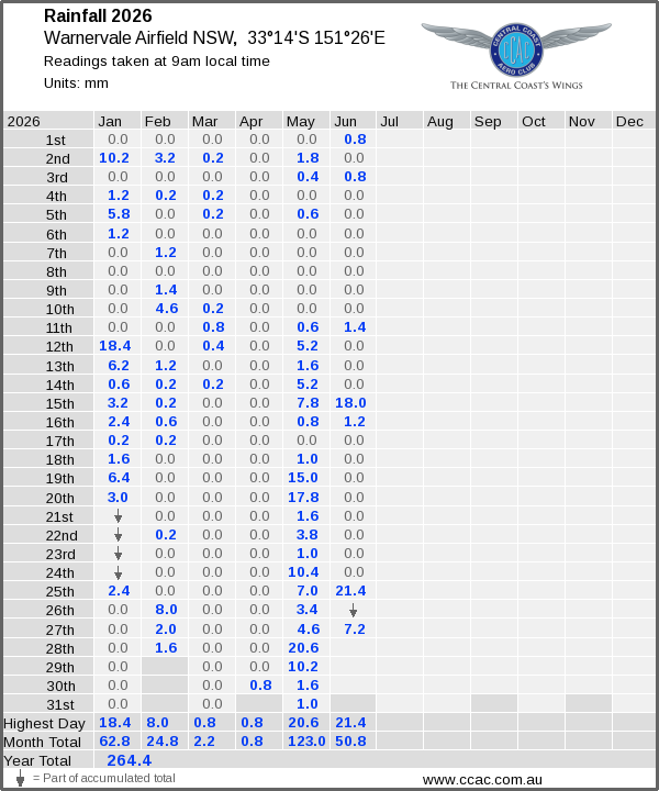 Daily rainfall table
