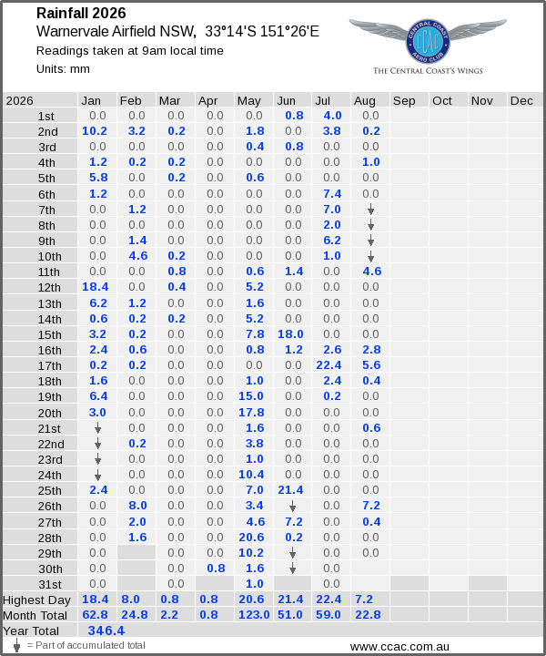 Daily rainfall table
