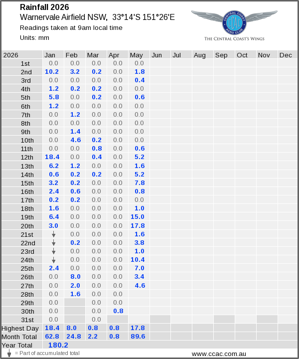 Daily rainfall table