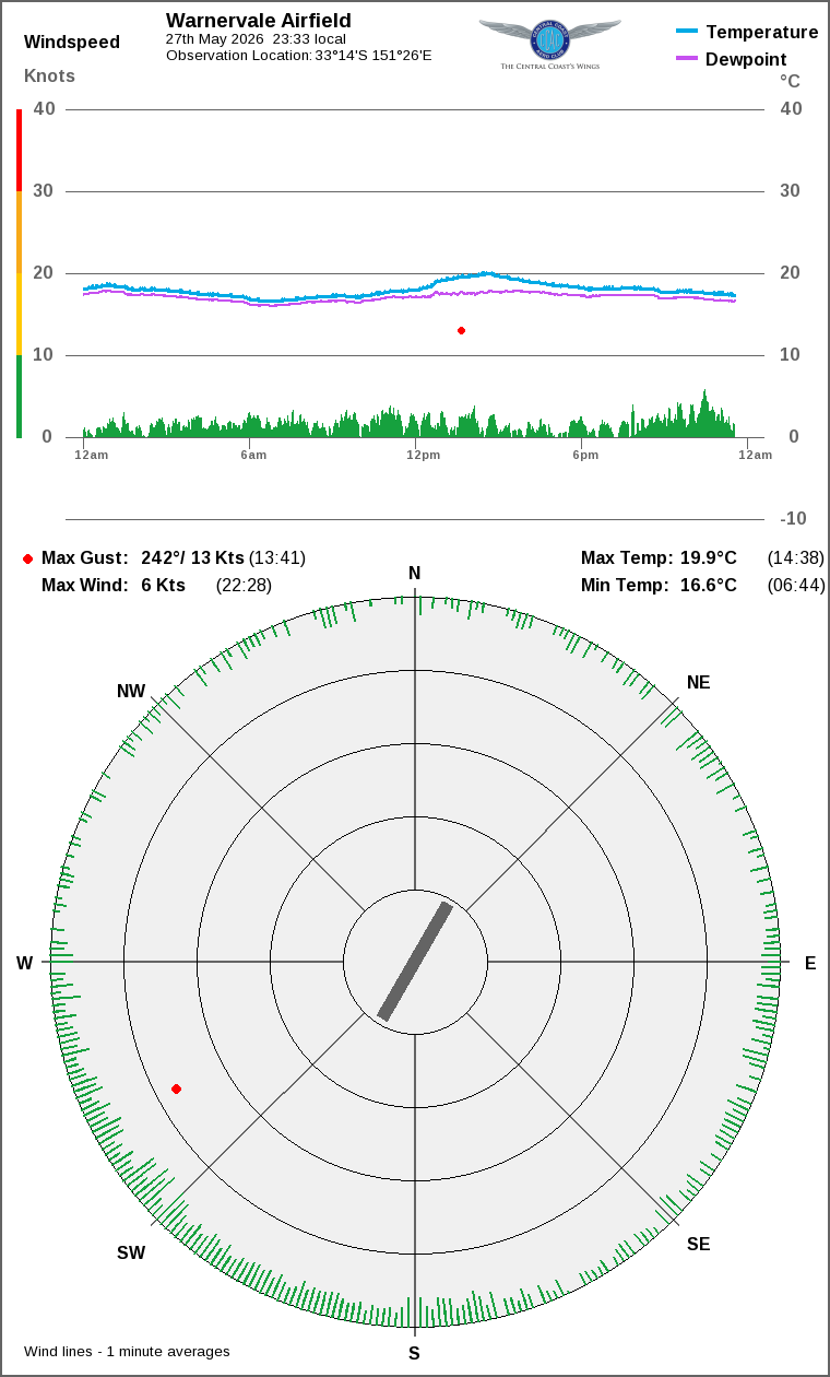Wind and temperature