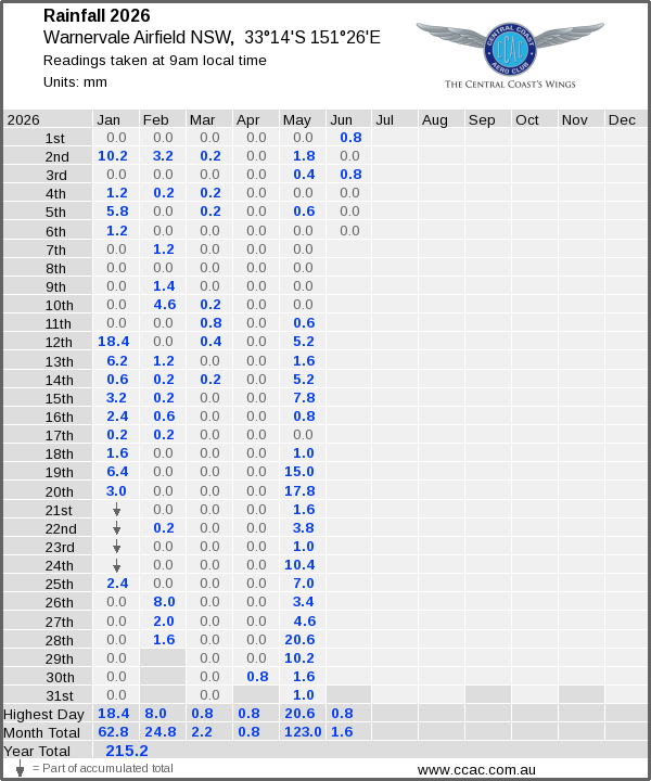 Daily rainfall table