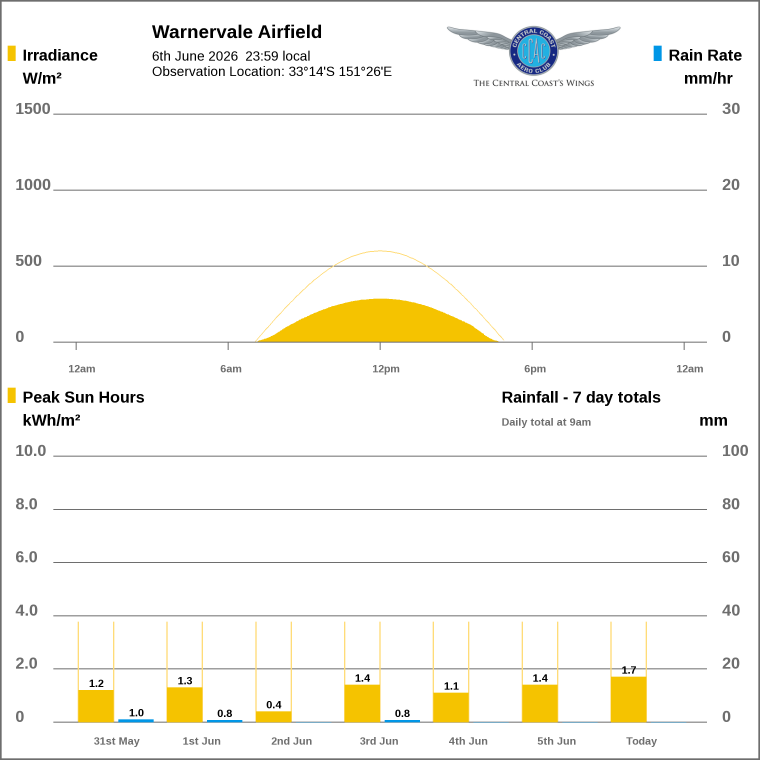 Solar / pressure