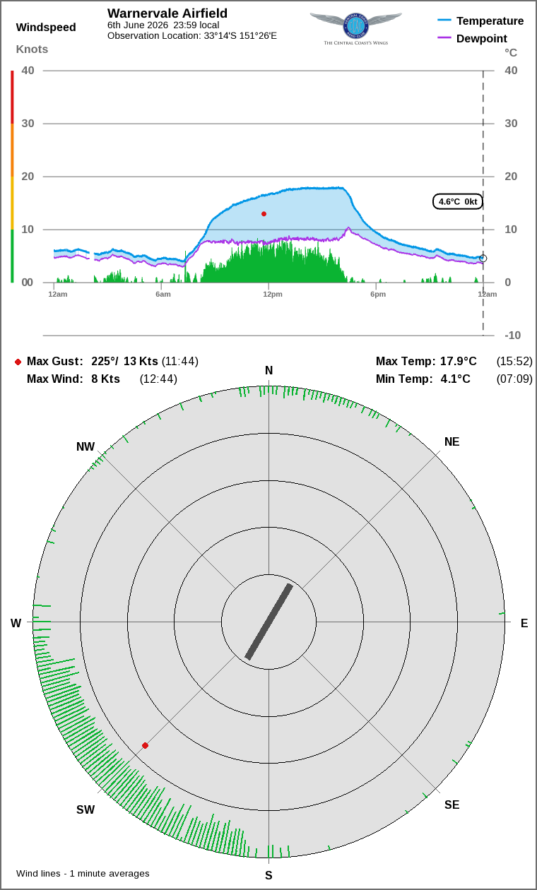 Wind and temperature