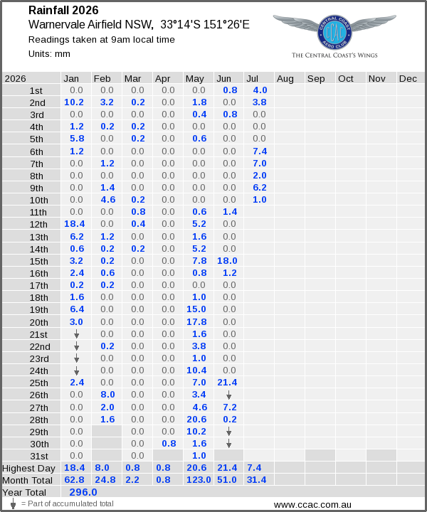 Daily rainfall table