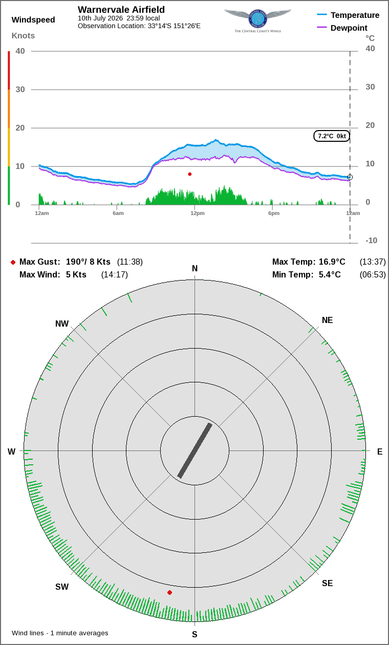 Wind and temperature