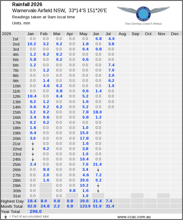 Daily rainfall table