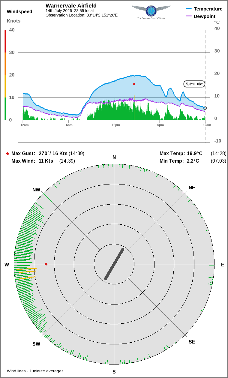 Wind and temperature