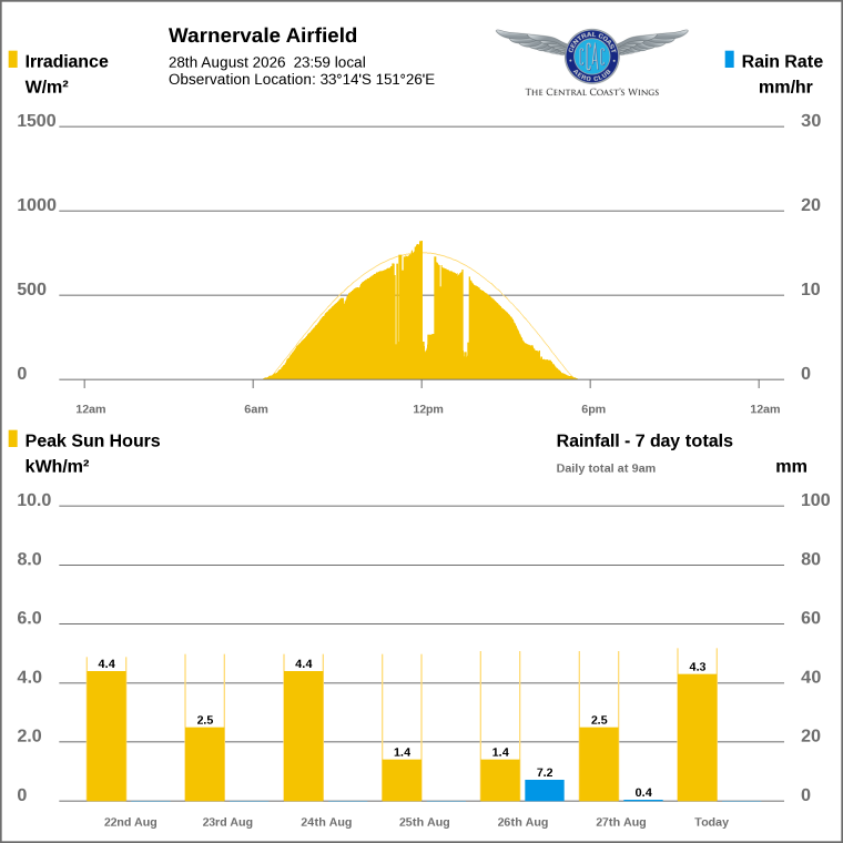 Solar / pressure