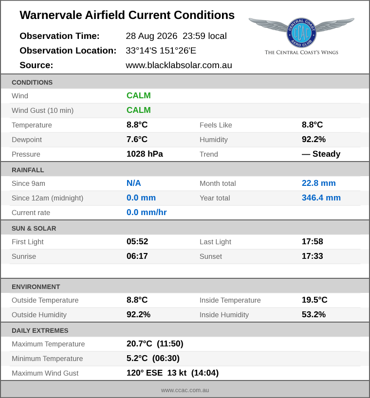 Current conditions summary