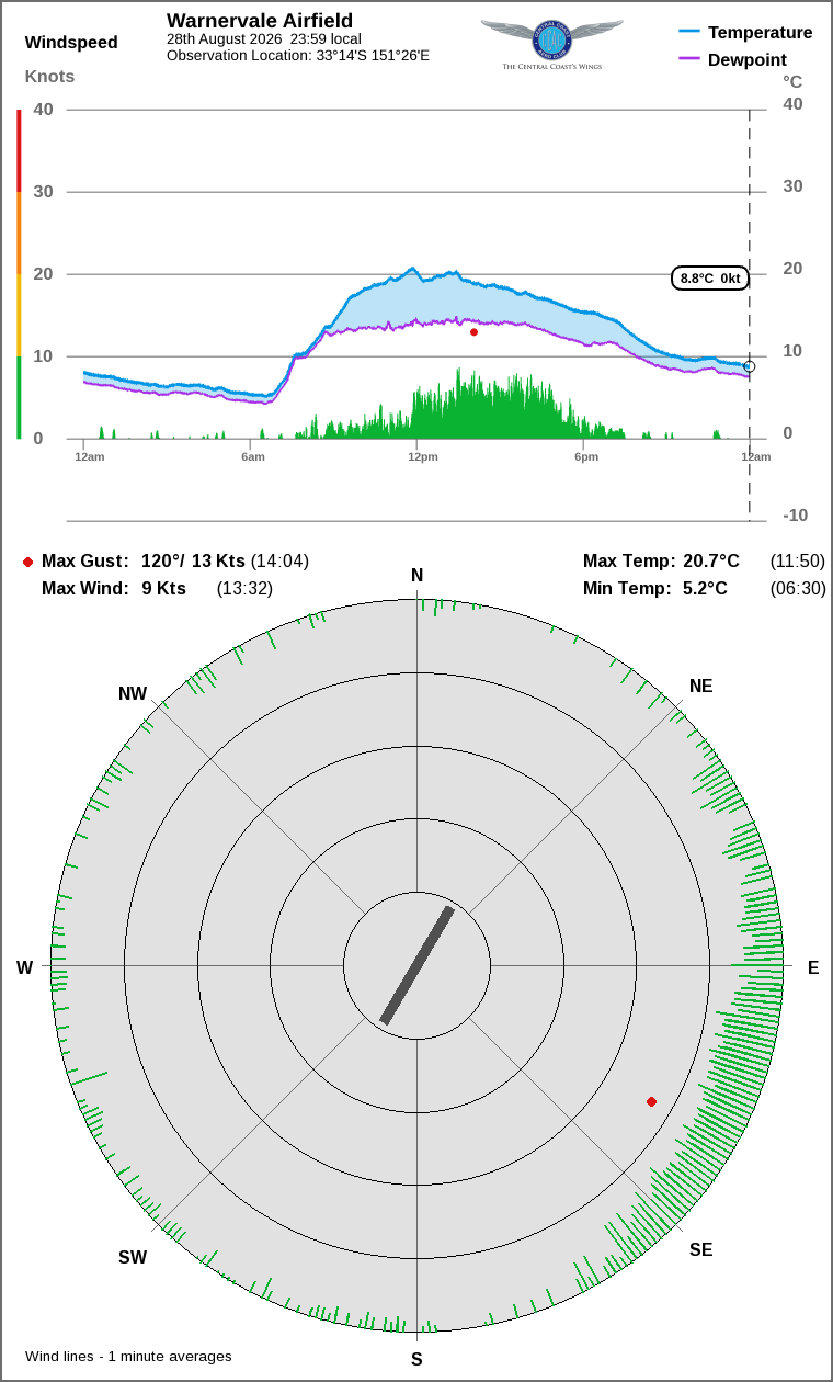 Wind and temperature