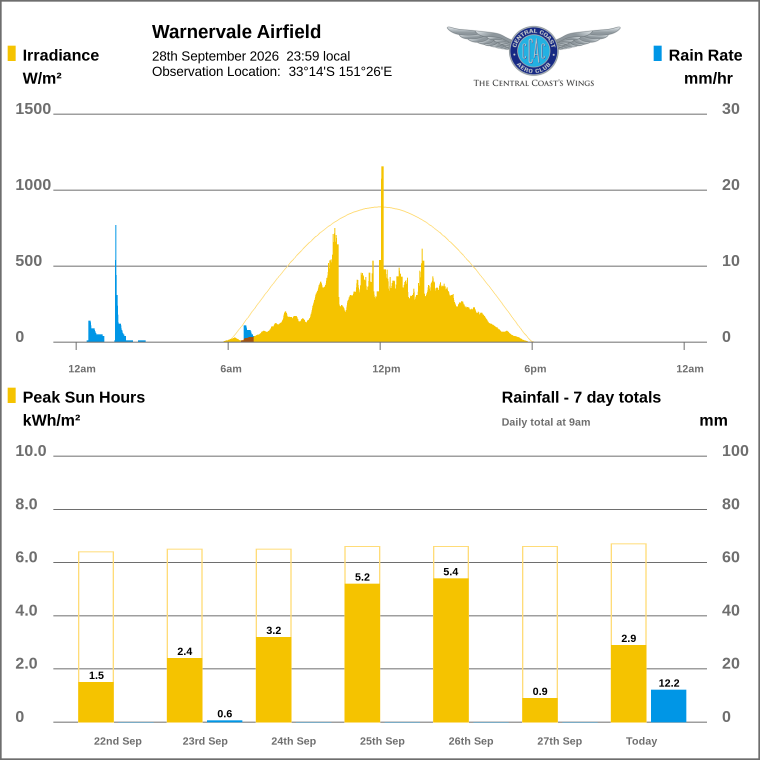 Solar / pressure