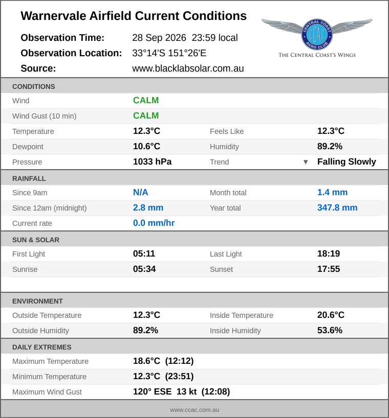Current conditions summary