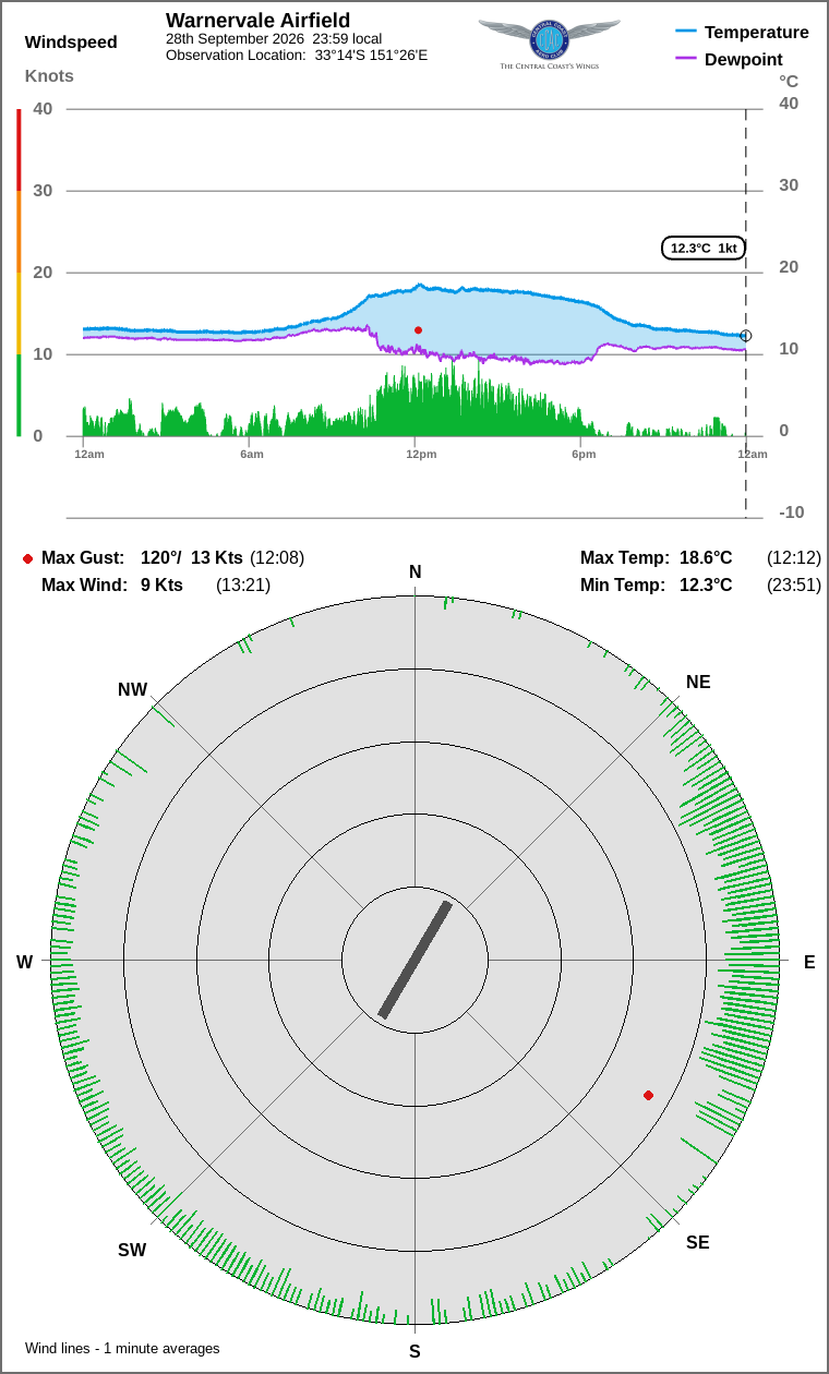 Wind and temperature