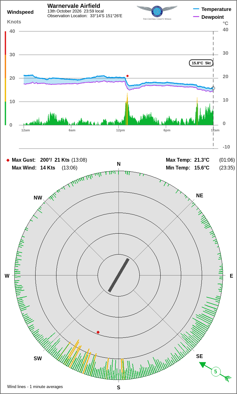 Wind and temperature
