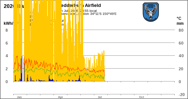 Year-to-date chart