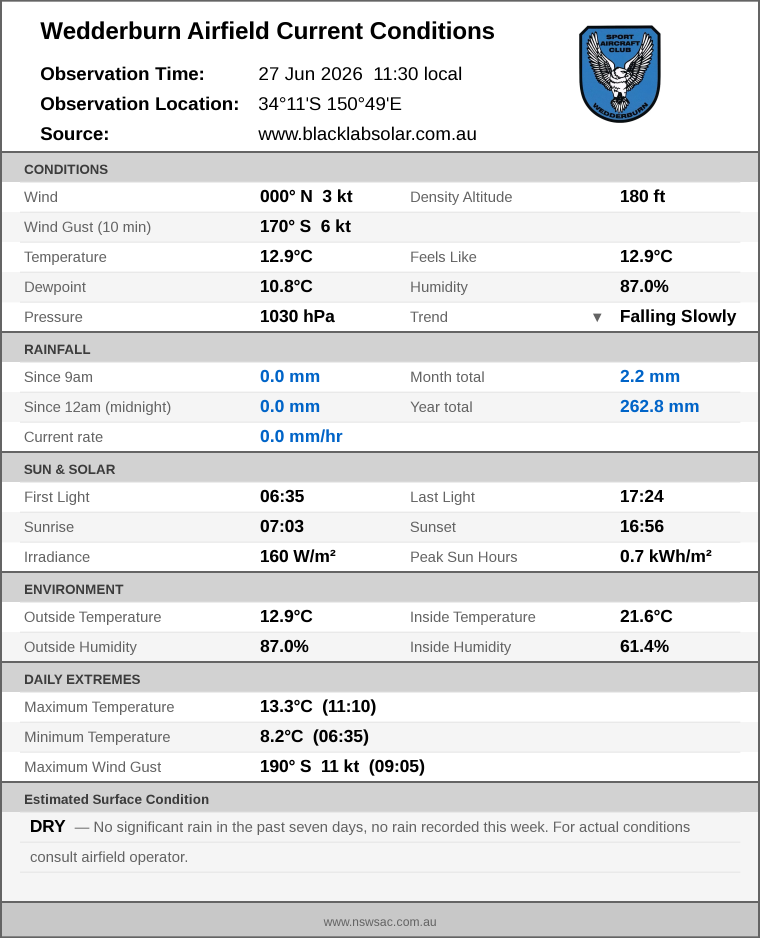 Current conditions summary