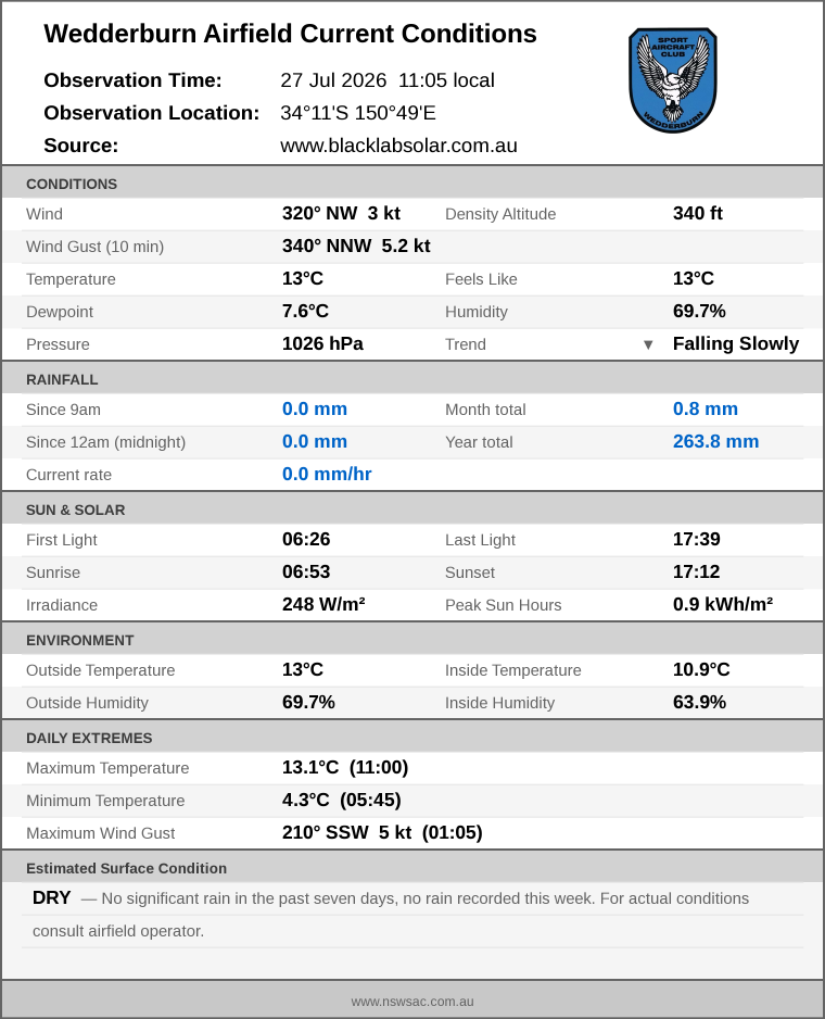 Current conditions summary