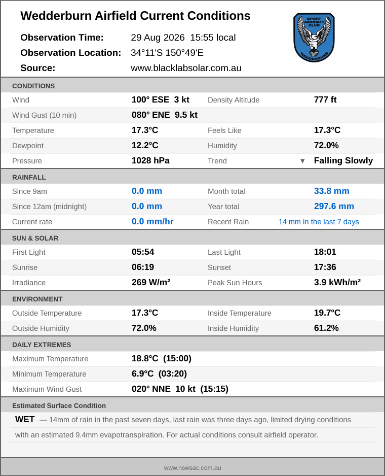 Current conditions summary