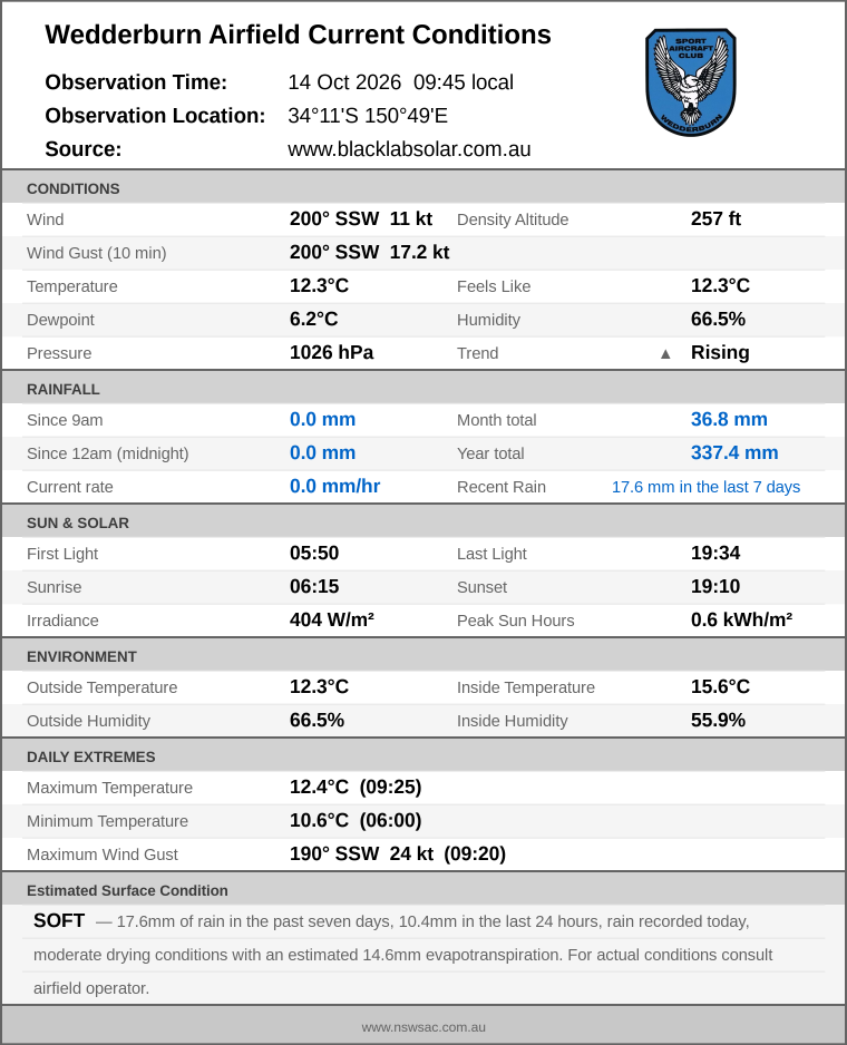 Current conditions summary
