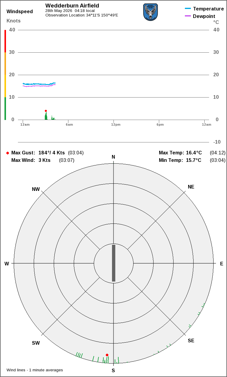 Wind and temperature