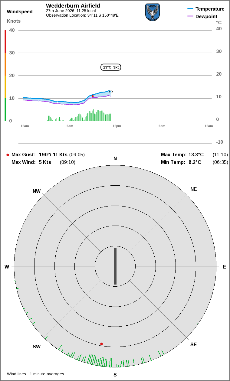 Wind and temperature