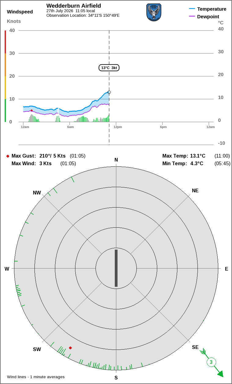 Wind and temperature