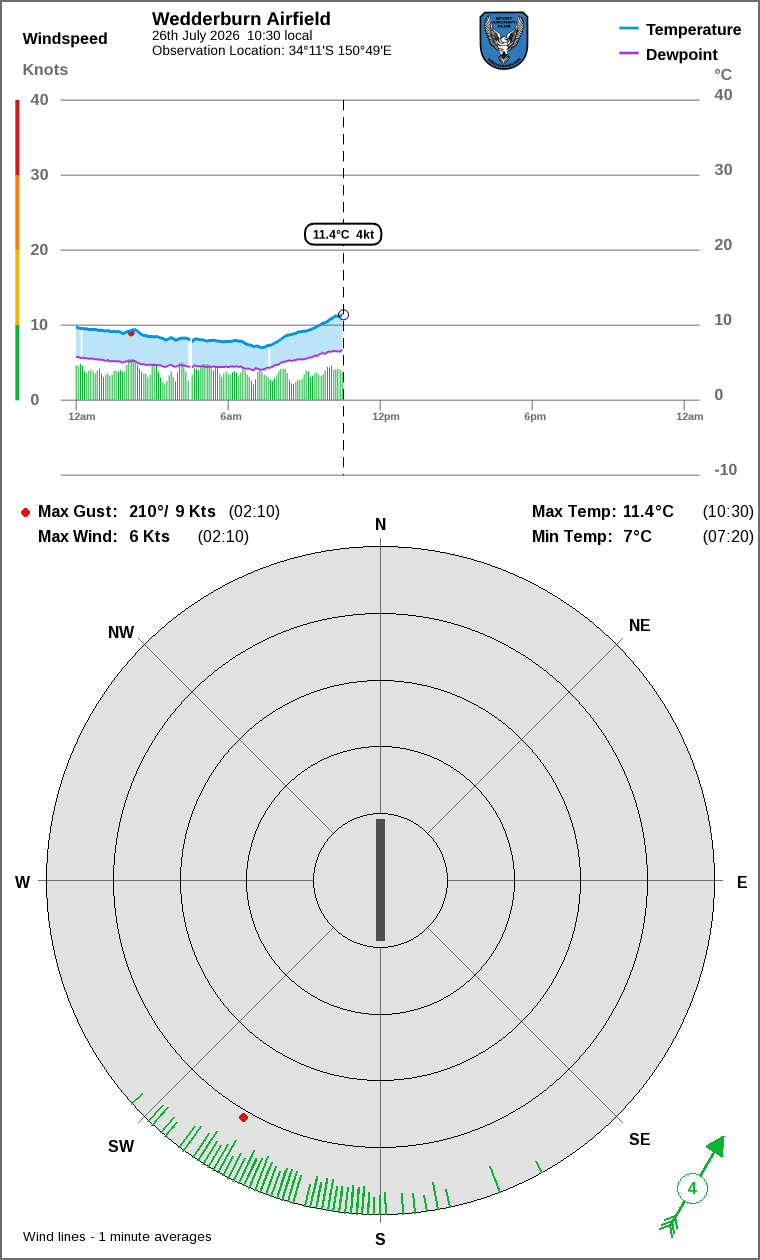Wind and temperature