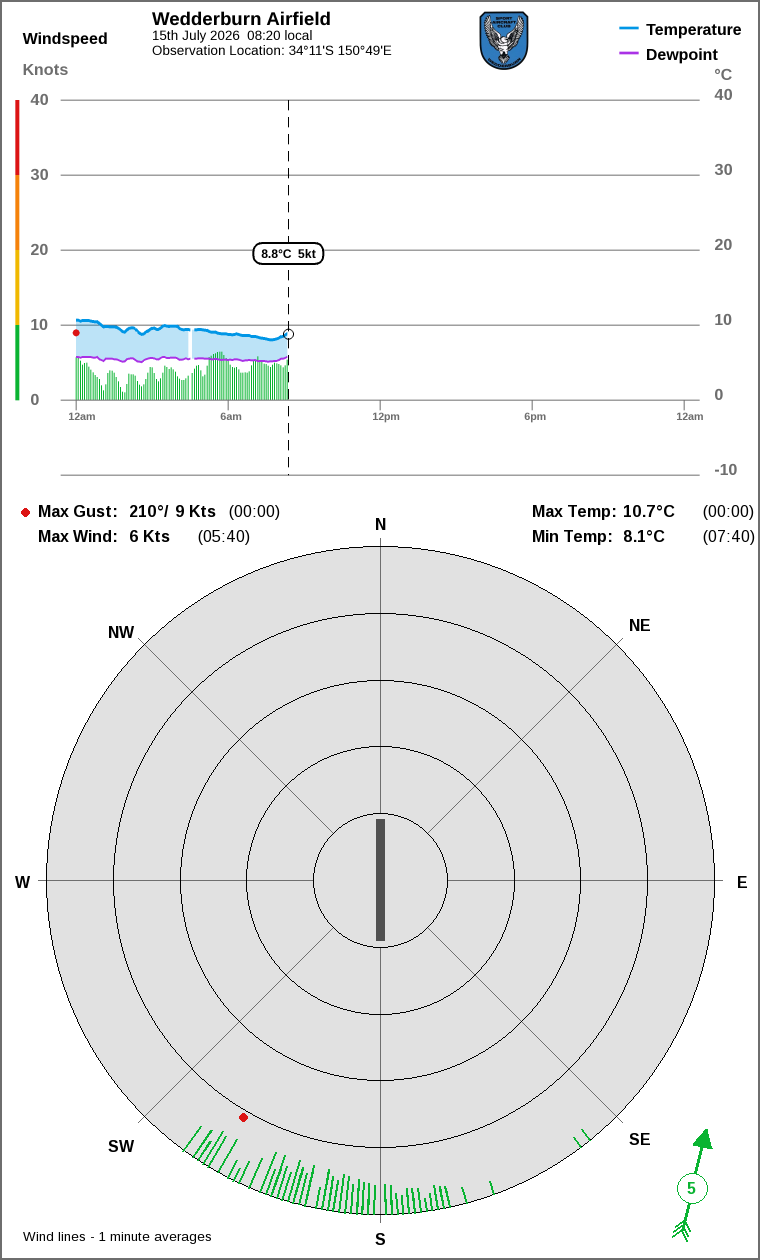 Wind and temperature