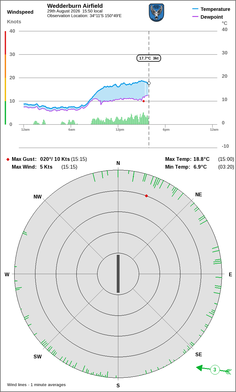 Wind and temperature