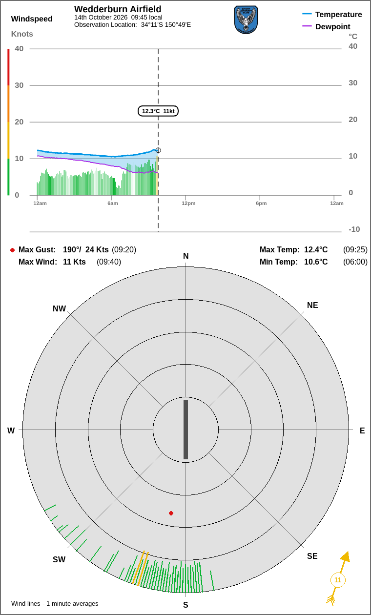Wind and temperature