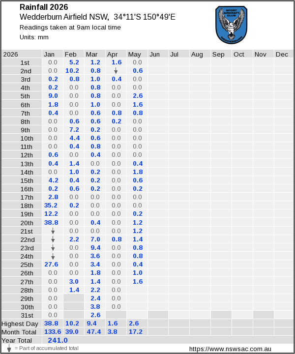Daily rainfall table