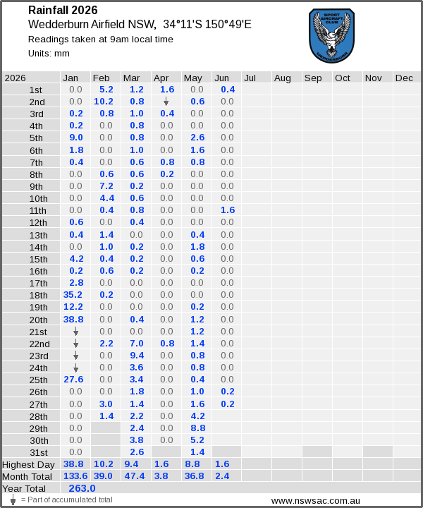 Daily rainfall table