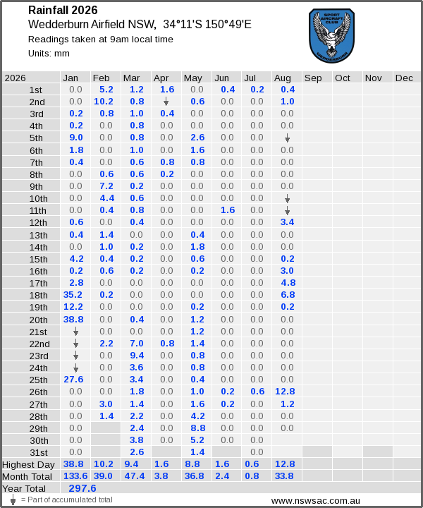 Daily rainfall table