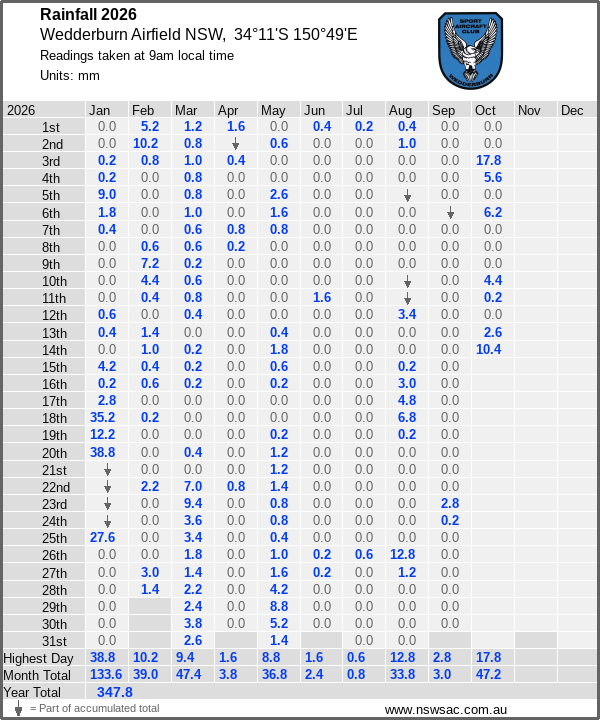 Daily rainfall table