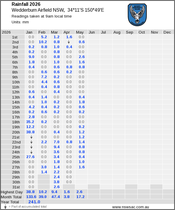 Daily rainfall table