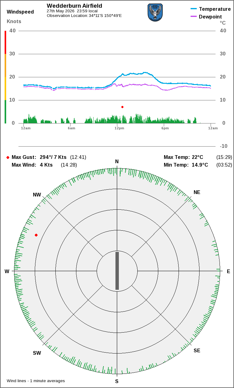 Wind and temperature